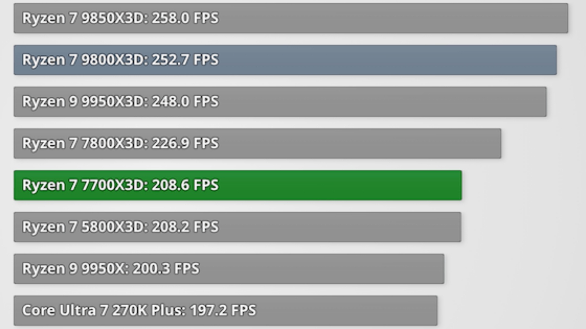 CPU AMD Ryzen 7 7700X3D :  biểu đồ Cyberpunk 2077 + RT