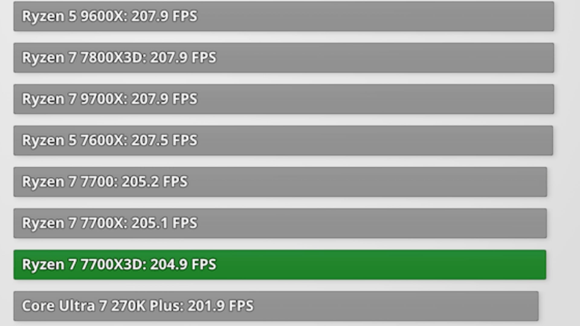 Trong Battlefield 6 ở độ phân giải 1920 × 1080, Ryzen 7 7700X3D đạt 204.9 FPS