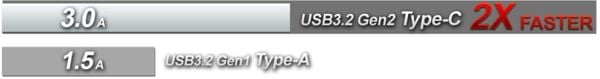 USB 3.2 Gen2 Type-C – gấp đôi tốc độ sạc!