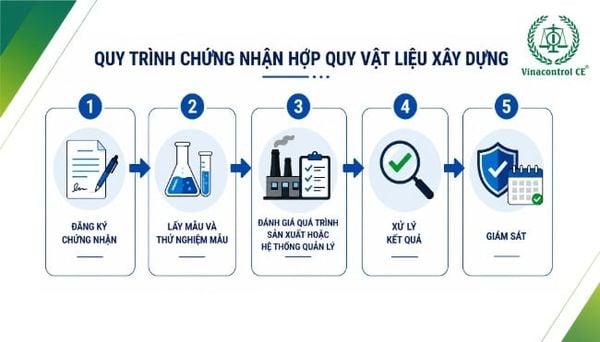 Chứng nhận hợp quy vật liệu xây dựng là căn cứ để công bố hợp quy, đảm bảo sản phẩm đủ điều kiện lưu thông trên thị trường