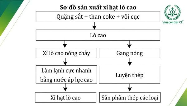 Xỉ hạt lò cao là phụ phẩm công nghiệp&nbsp;thu được từ quá trình luyện gang trong lò cao