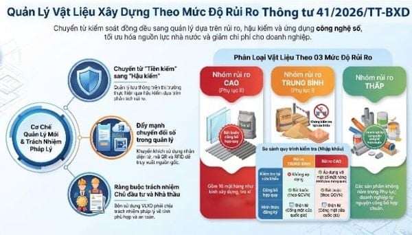 Thông tư 41/2026/TT-BXD đã cập nhật quy định về chứng nhận hợp quy vật liệu xây dựng theo mức độ rủi ro