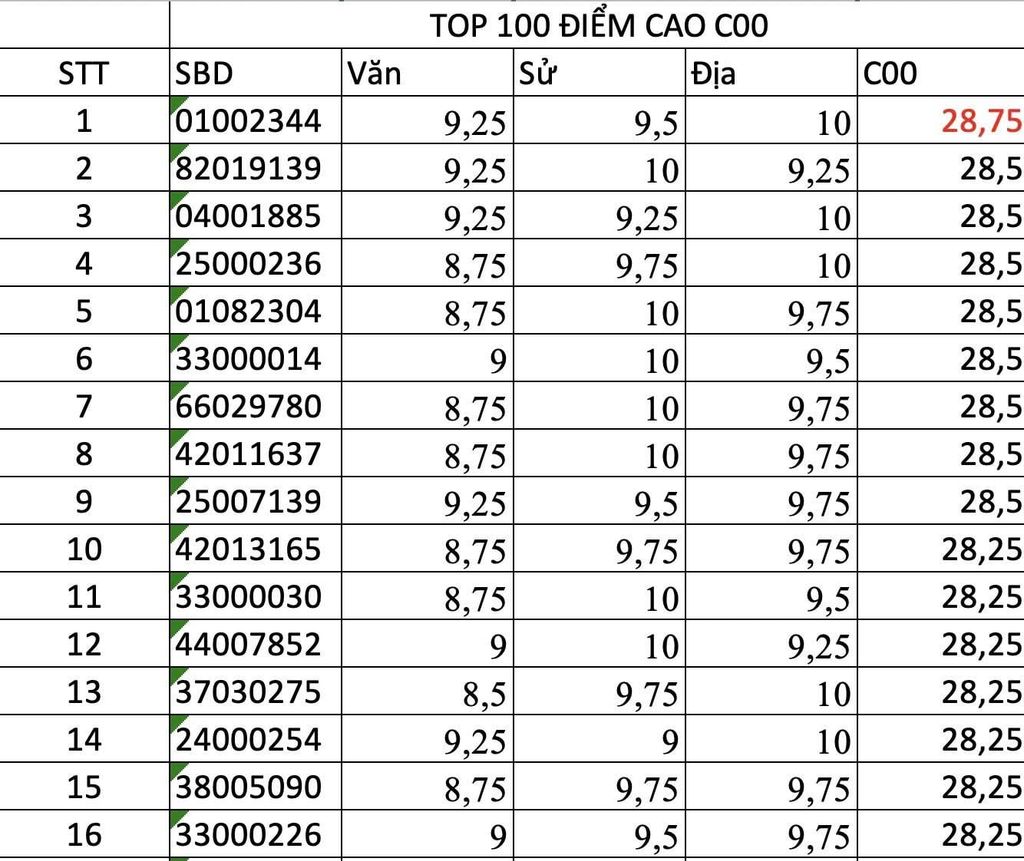 Thủ khoa khối C00 Toàn quốc năm 2026 đạt 28,75 điểm