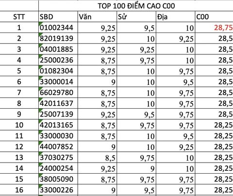 Thủ khoa khối C00 Toàn quốc năm 2026 đạt 28,75 điểm
