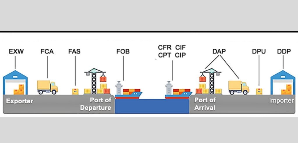 Các điều kiện giao hàng trong Incoterms 2020 gồm những gì?
