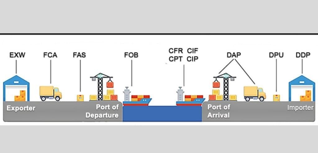 Các điều kiện giao hàng trong Incoterms 2020 gồm những gì?