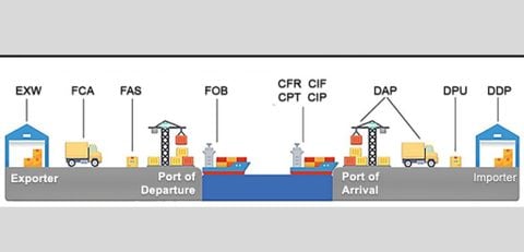 Các điều kiện giao hàng trong Incoterms 2020 gồm những gì?