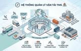 Hệ thống quản lý vận tải TMS là gì? Lợi ích và cách hoạt động