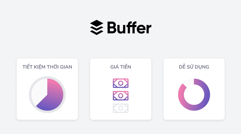 Phần mềm Buffer quản lý Fanpage