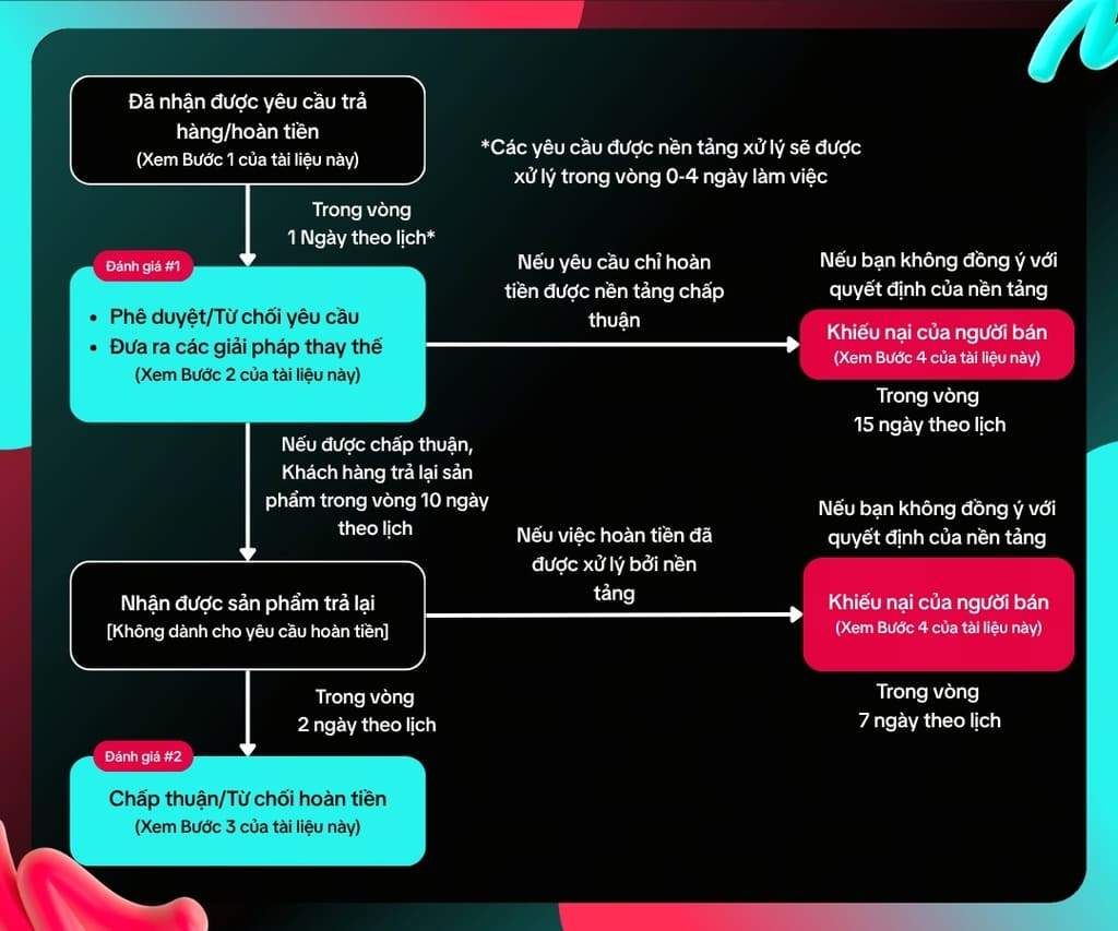 Người bán xem xét yêu cầu trả hàng trên TikTok Shop