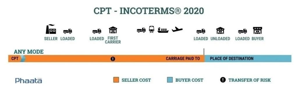 Điều kiện giao hàng CPT trong Incoterms