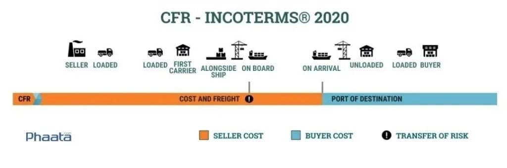 Tìm hiểu điều kiện giao hàng CFR Incoterms 2020