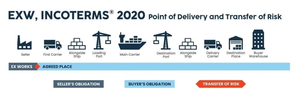 Điều kiện giao hàng EXW trong Incoterms 2020