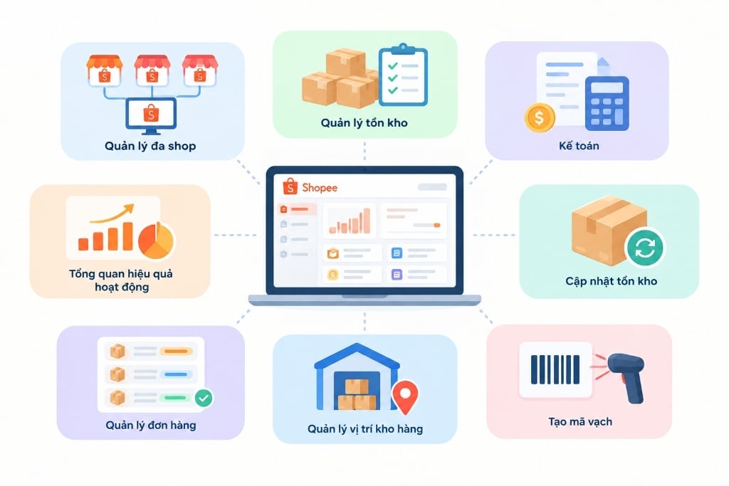 Tổng hợp tính năng của Kênh quản lý Shop của Shopee
