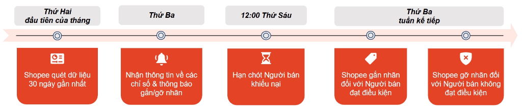 Chu kỳ xét duyệt gắn và gỡ nhãn shop yêu thích của Shopee