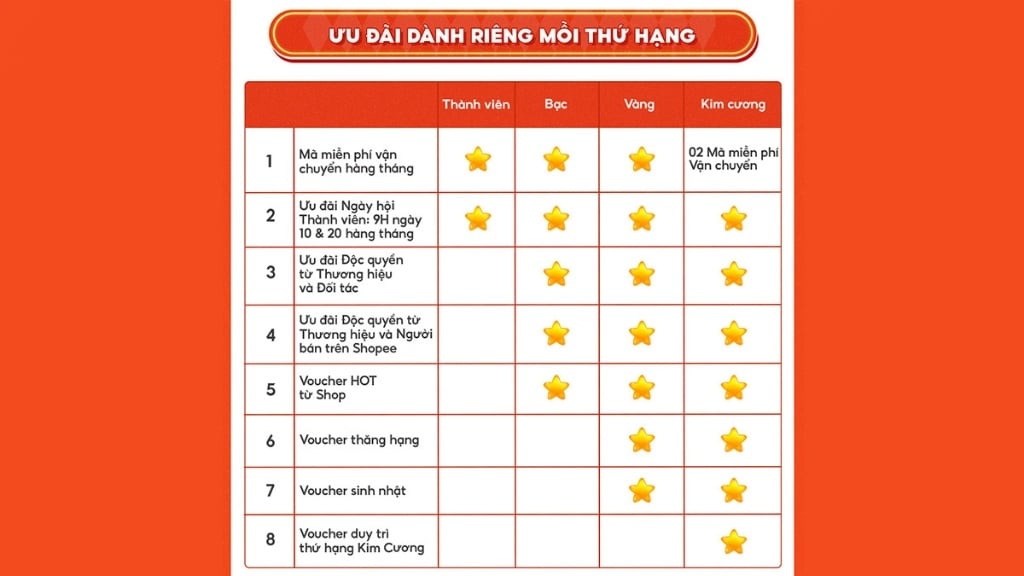 Bảng tổng hợp ưu đãi của các hạng thành viên Shopee Rewards