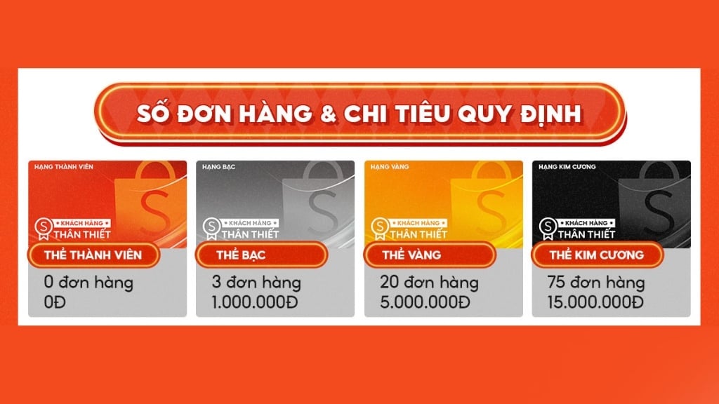 Các hạng thành viên khách hàng thân thiết và tiêu chí xếp hạng