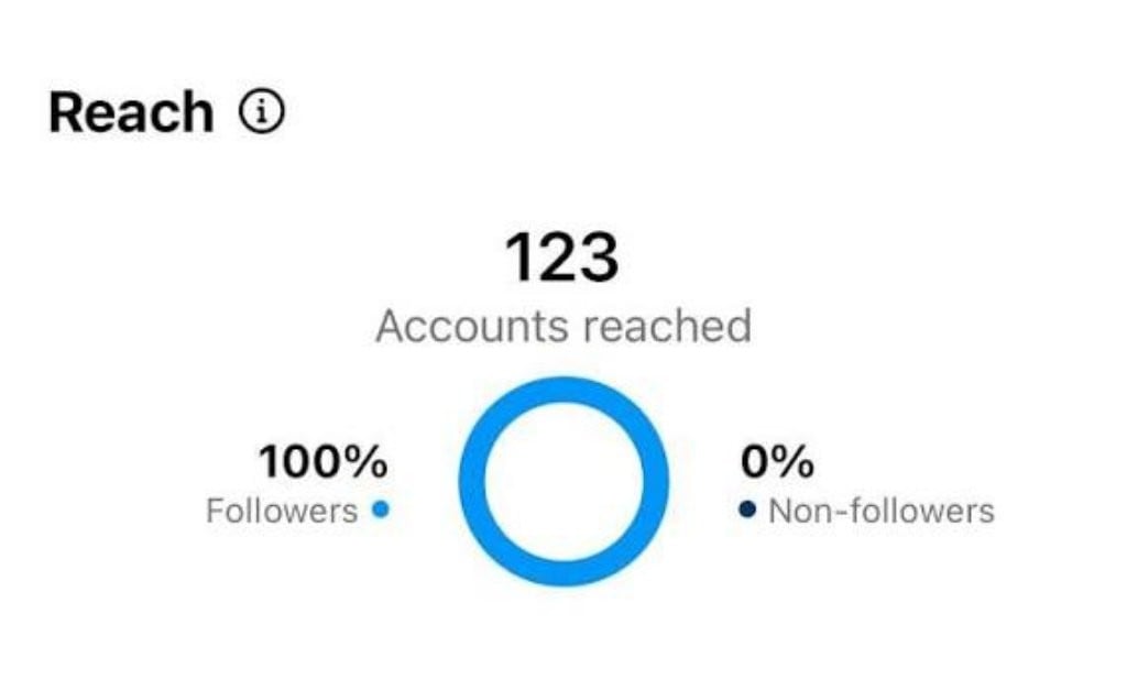 Chỉ số Non-follower Reach đo lường lượt tiếp cận khách hàng mới trên Facebook