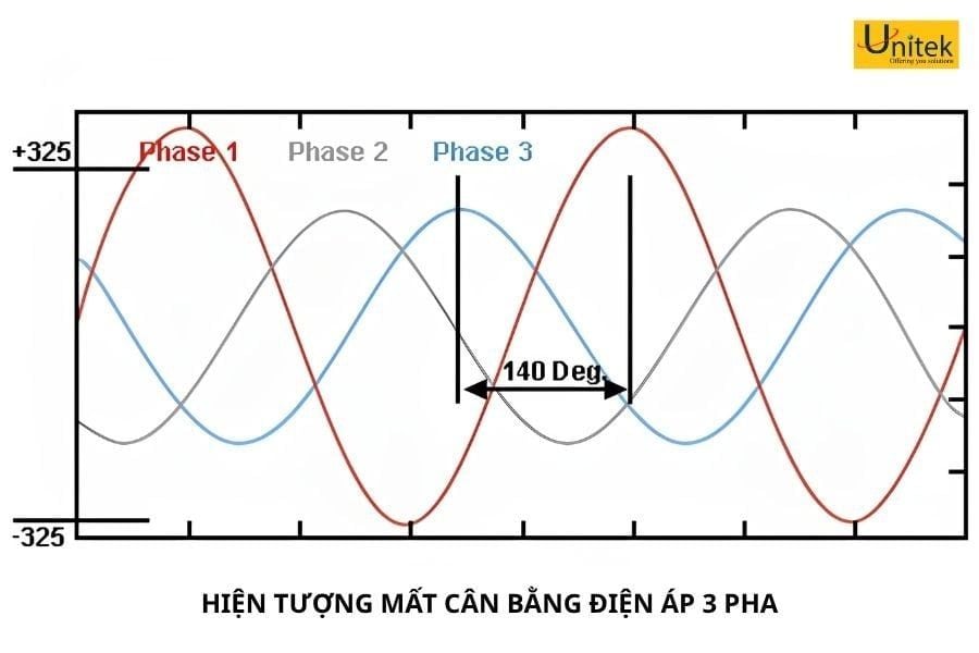 Unitek mất cân bằng 3 pha