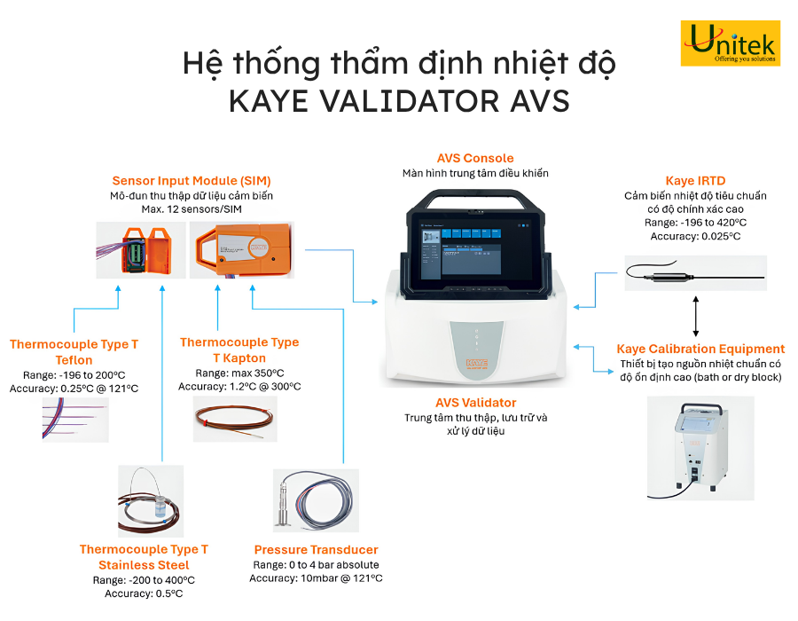 unitek kaye Validator AVS hệ thống thẩm định nhiệt độ đa chức năng