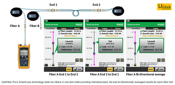 OTDR (Optical Time Domain Reflectometer) unitek fluke networks