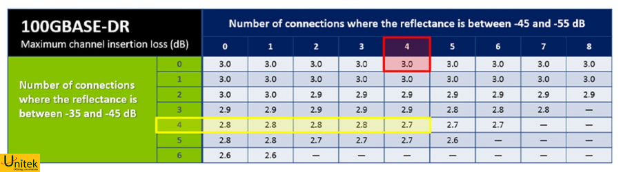 đo Độ phản xạ (Reflectance) bên cạnh Insertion Loss unitek fluke networks