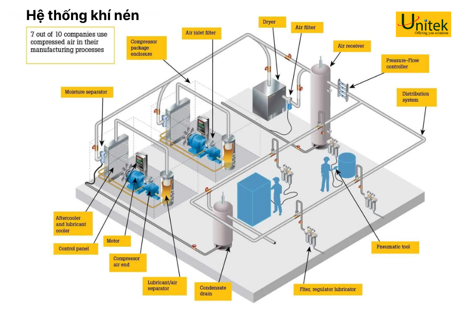 unitek hệ thống khí nén