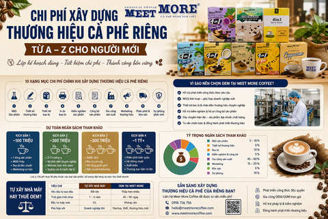 Chi Phí Xây Dựng Thương Hiệu Cà Phê Riêng Từ A–Z Cho Người Mới – Cần Bao Nhiêu Vốn Để Bắt Đầu?