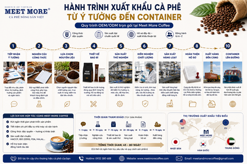 Gia công cà phê xuất khẩu – Giải pháp giúp doanh nghiệp đưa thương hiệu cà phê Việt vươn ra thế giới