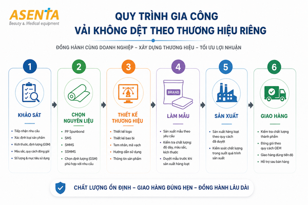 quy-trinh-gia-cong-oem-vai-khong-det