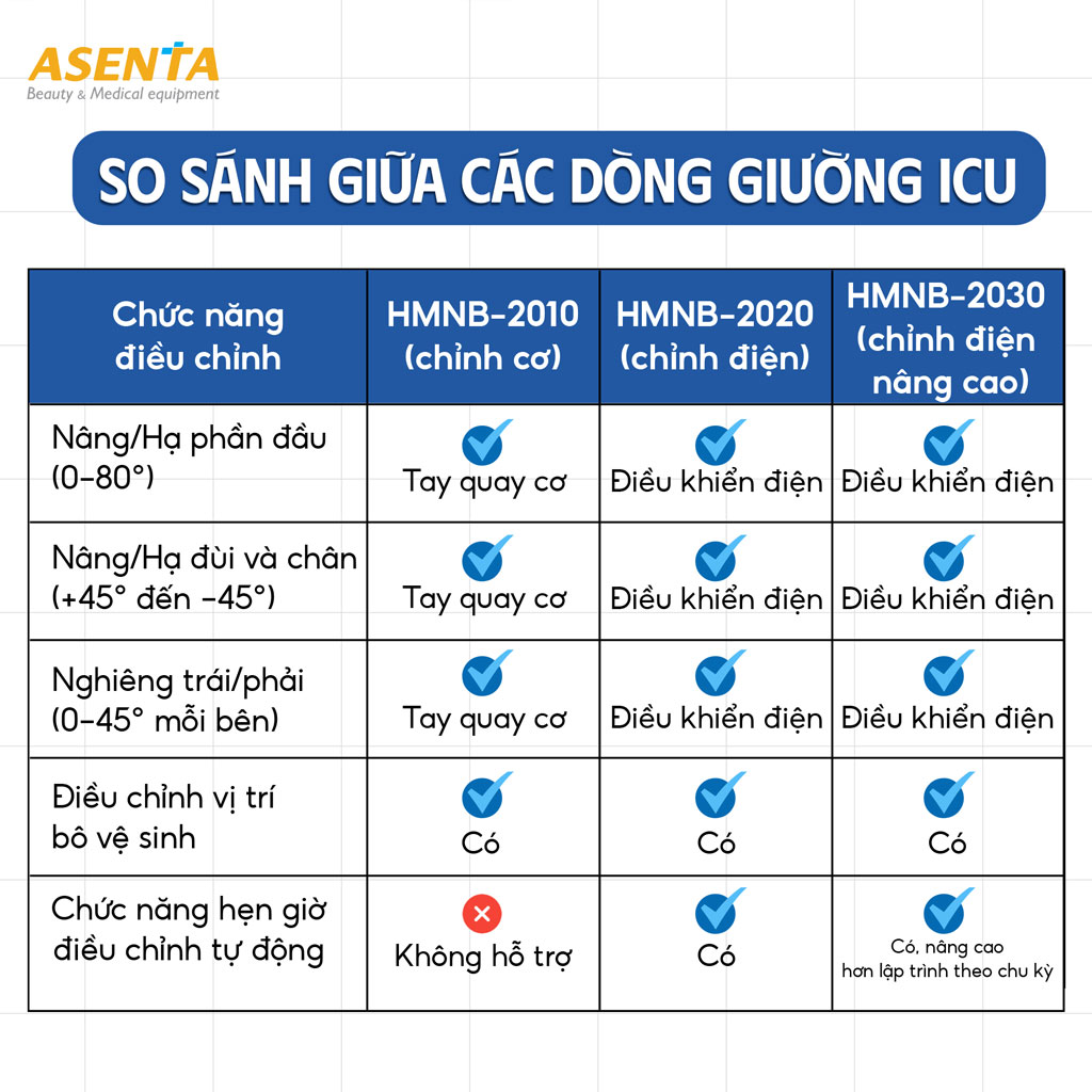 So sánh các loại giường ICU chính hãng được cung cấp tại Asenta