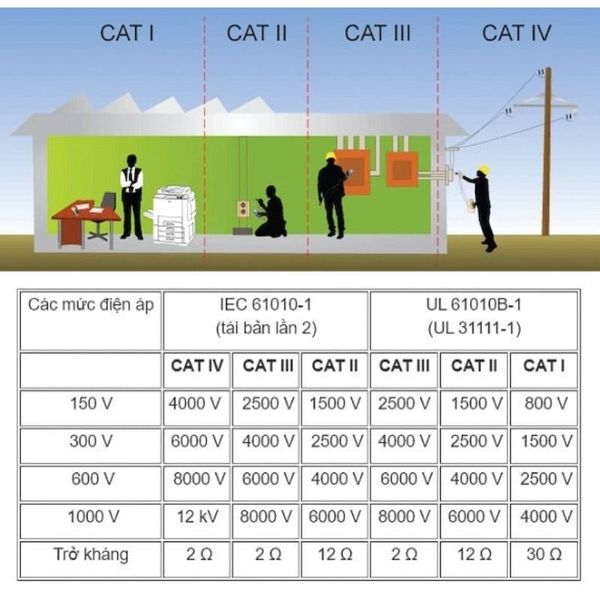 Các cấp độ tiêu chuẩn an toàn CAT trên Ampe kìm (CAT I, II, III, IV)