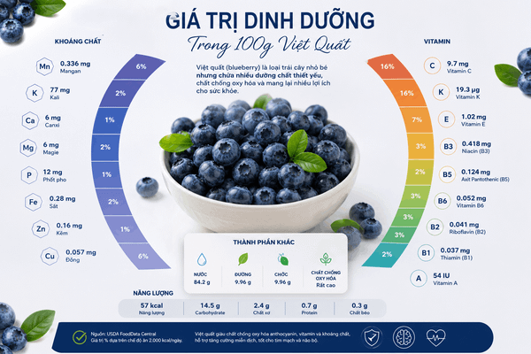 Giá trị dinh dưỡng trong quả việt quất tươi