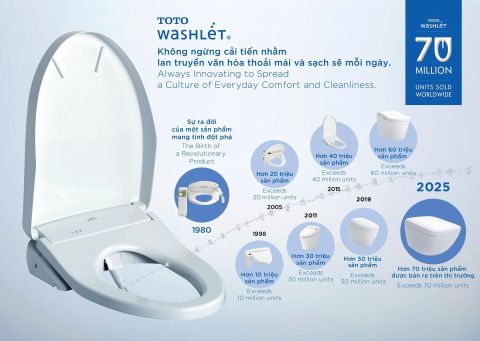 NẮP RỬA ĐIỆN RỬA WASHLET VƯỢT MỐC 70 TRIỆU SẢN PHẨM, KIẾN TẠO GIÁ TRỊ CHĂM SÓC SỨC KHỎE TOÀN CẦU