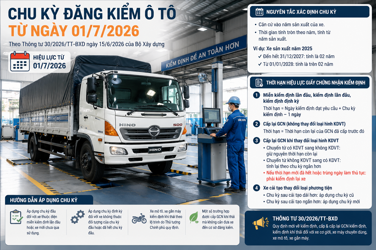 Chu kỳ đăng kiểm ô tô từ ngày 01/7/2026 theo Thông tư 30/2026/TT-BXD