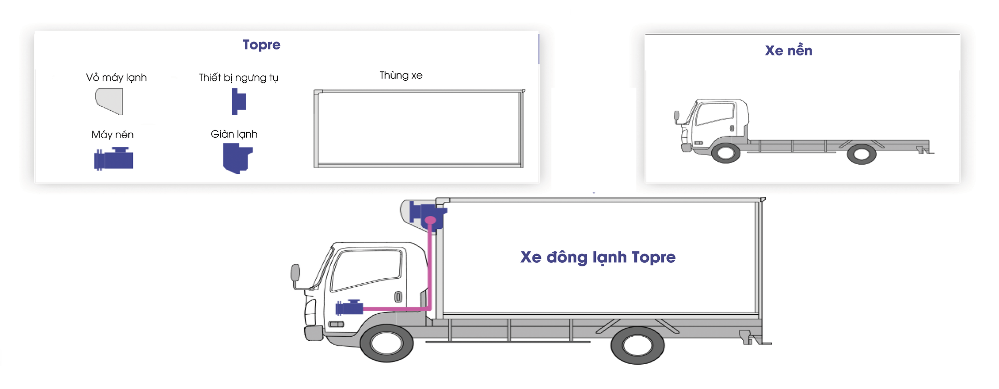 Xe đông lạnh Topre với thùng 2 vách ngăn
