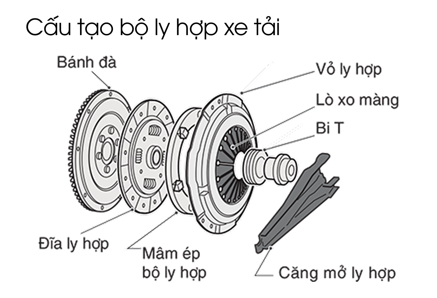 Thay đĩa ly hợp xe tải