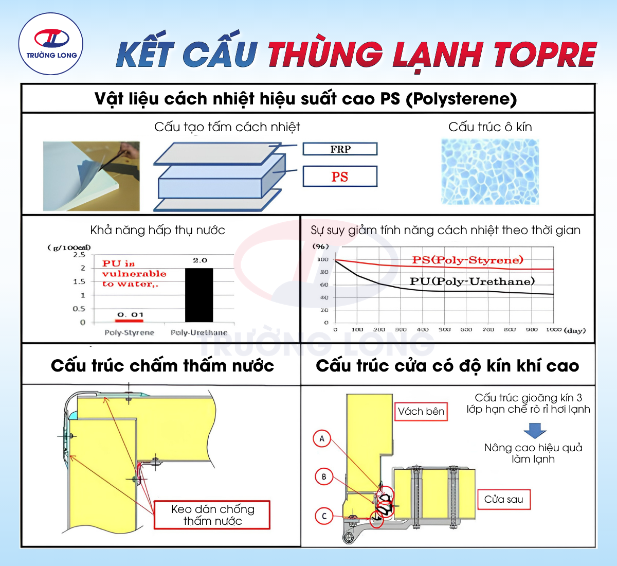 Cận cảnh hệ thống máy lạnh model Fl trên xe đông lạnh Topre