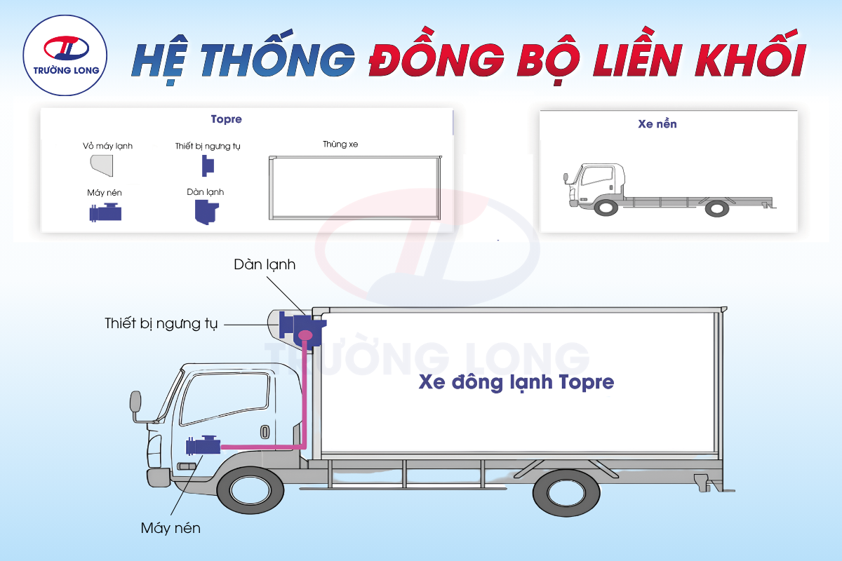 Cận cảnh hệ thống máy lạnh model Fl trên xe đông lạnh Topre