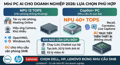 Mini PC AI cho doanh nghiệp 2026: NPU 13 TOPS có đủ không? Khi nào cần Copilot+ hoặc GPU rời?