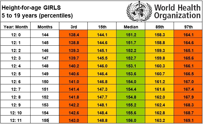 Bảng chiều cao bé gái 12 tuổi chuẩn WHO và cách chăm sóc bé tăng chiều cao