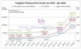 Cập nhật giá tungsten mới nhất 2026: Thị trường tiếp tục biến động mạnh