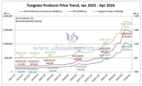 Cập nhật giá tungsten mới nhất 2026: Thị trường tiếp tục biến động mạnh