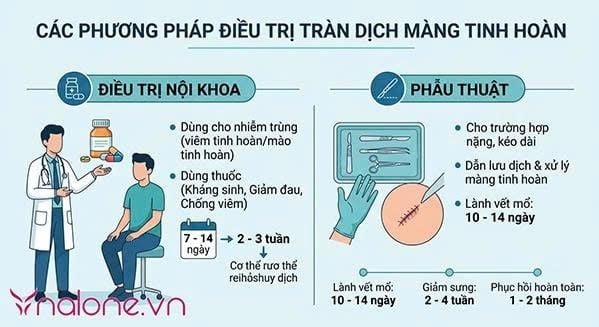 Nam giới bị tràn dịch màng tinh hoàn bao lâu thì khỏi?