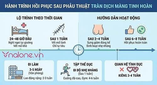 Nam giới bị tràn dịch màng tinh hoàn bao lâu thì khỏi?