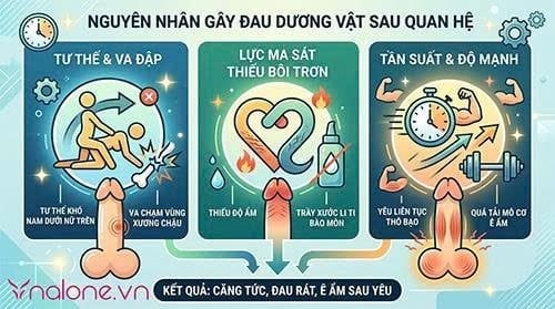 Giải đáp: Đau dương vật sau khi quan hệ có nguy hiểm không?