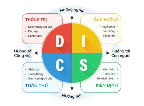 DISC – Hiểu bản thân để giao tiếp và làm việc hiệu quả hơn