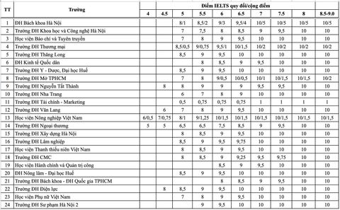 Bảng quy đổi IELTS 2026 của 34 trường đại học: Có trường chấp nhận IELTS từ 4.0
