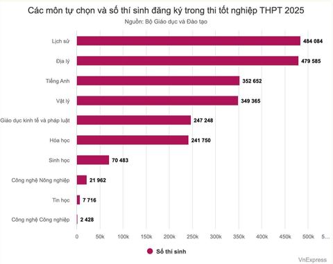 🎓 Học sinh ngày càng ít chọn môn tự nhiên – Thách thức lớn cho giáo dục & cơ hội định hướng từ sớm