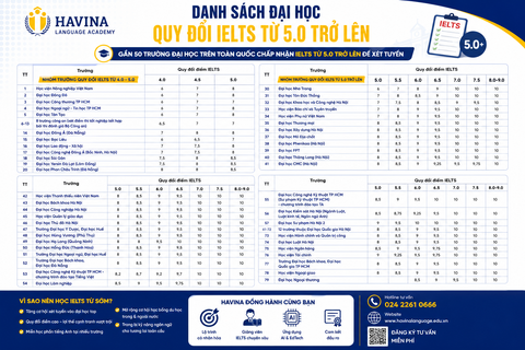 Danh sách Đại học quy đổi IELTS từ 5.0 trở lên năm 2026: “Tấm vé vàng” giúp sĩ tử tăng lợi thế xét tuyển 🎓
